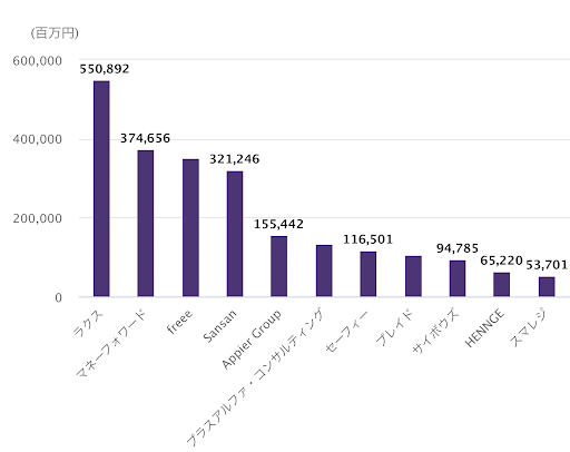 SaaSの売上モデルと国内ランキング|Projection Blog|1